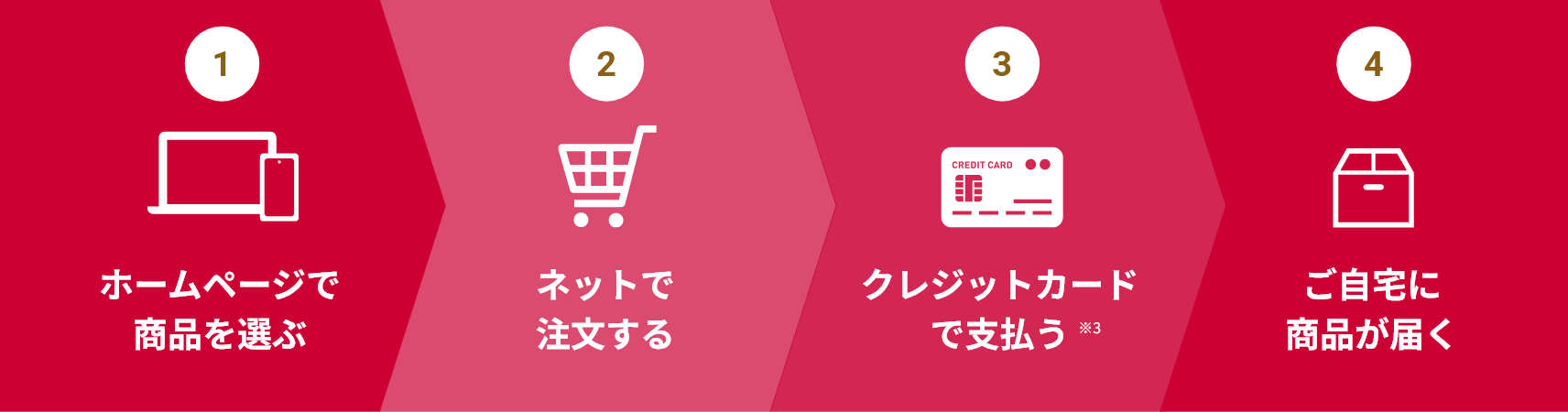 ①ホームページで商品を選ぶ ②ネットで注文する ③クレジットカードで支払う ④ご自宅に商品が届く